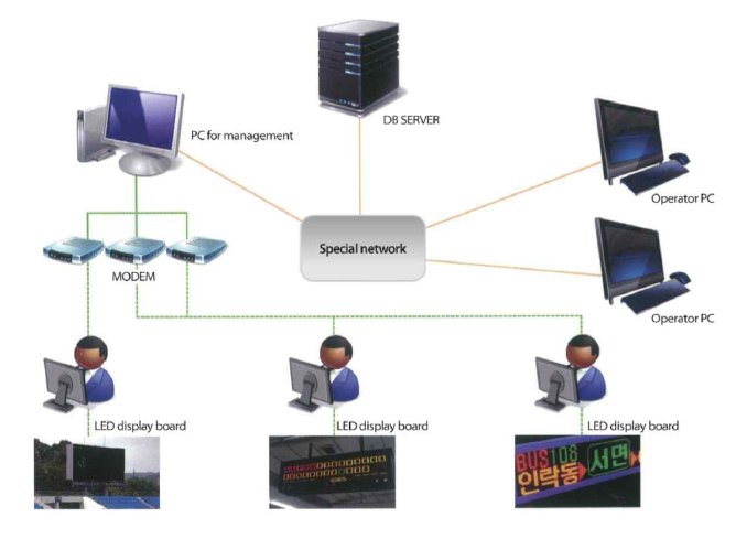 Aim to provide customized system and electronic display board for the customer depending on the purp...